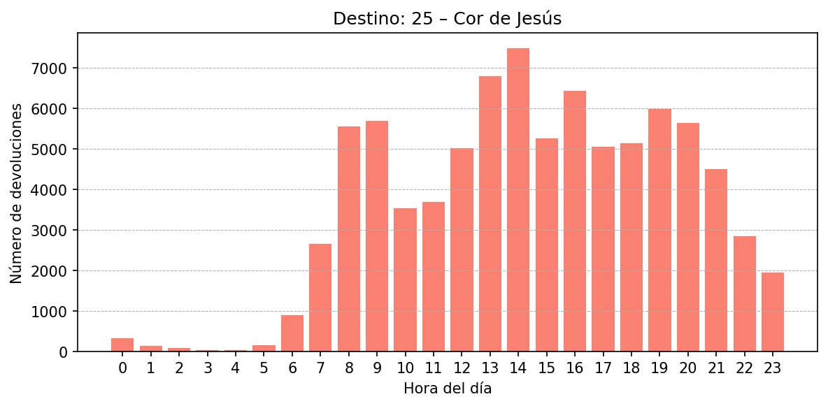 Destino 025 – Cor de Jesús